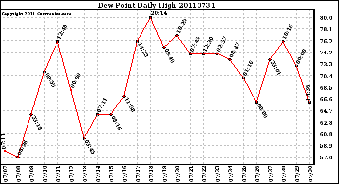 Milwaukee Weather Dew Point Daily High