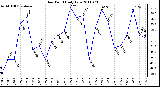 Milwaukee Weather Dew Point Daily Low