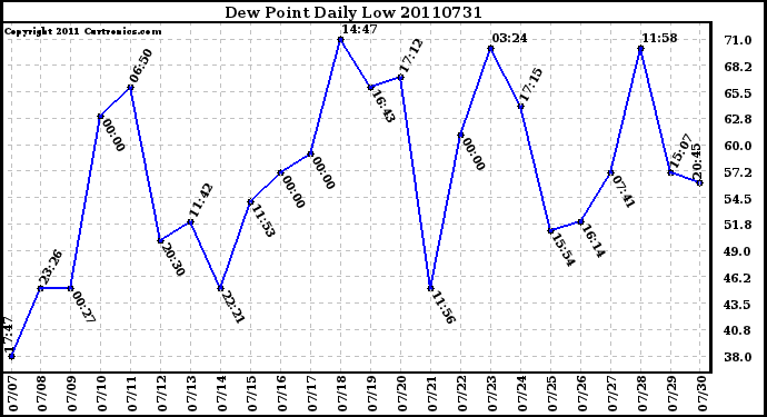 Milwaukee Weather Dew Point Daily Low