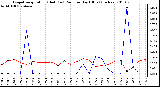 Milwaukee Weather Evapotranspiration (Red) (vs) Rain per Day (Blue) (Inches)