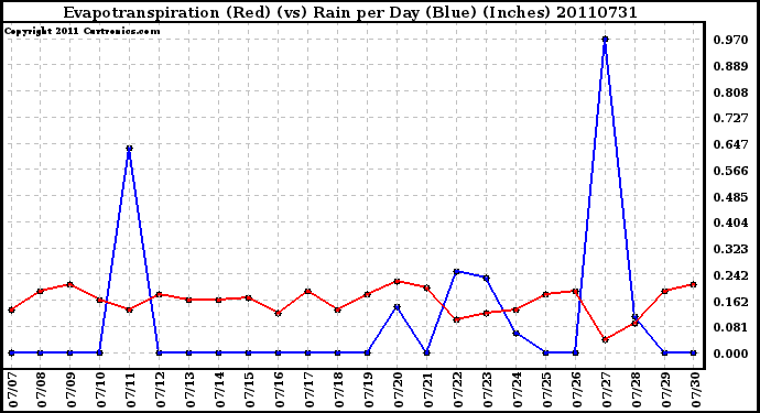 Milwaukee Weather Evapotranspiration (Red) (vs) Rain per Day (Blue) (Inches)