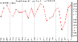 Milwaukee Weather Evapotranspiration per Day (Inches)