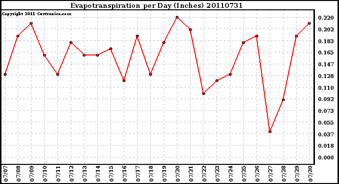 Milwaukee Weather Evapotranspiration per Day (Inches)