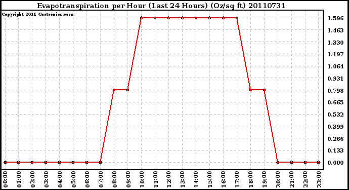 Milwaukee Weather Evapotranspiration per Hour (Last 24 Hours) (Oz/sq ft)