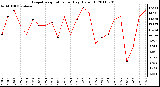 Milwaukee Weather Evapotranspiration per Day (Oz/sq ft)