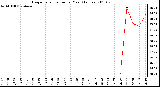 Milwaukee Weather Evapotranspiration per Year (Inches)