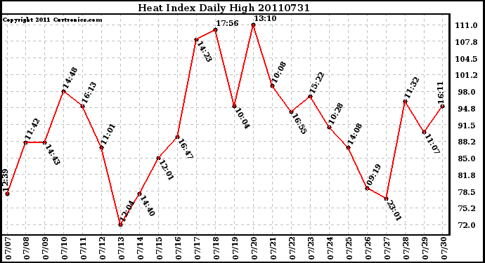 Milwaukee Weather Heat Index Daily High