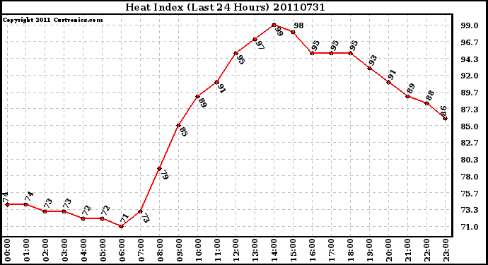 Milwaukee Weather Heat Index (Last 24 Hours)