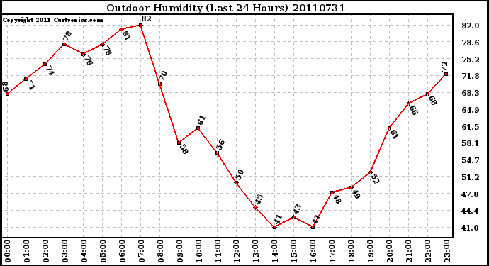 Milwaukee Weather Outdoor Humidity (Last 24 Hours)