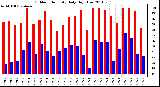 Milwaukee Weather Outdoor Humidity Daily High/Low