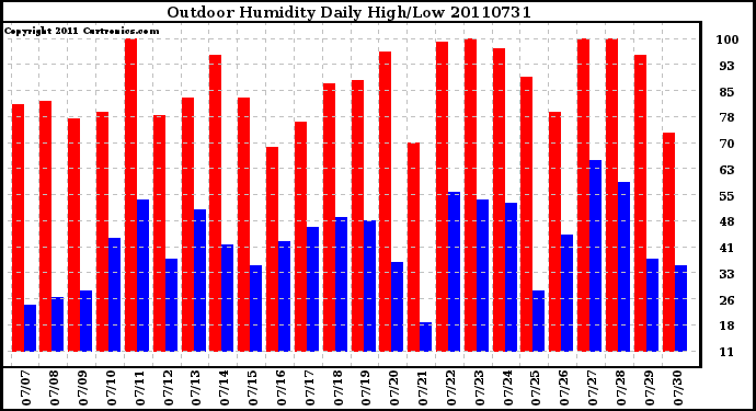 Milwaukee Weather Outdoor Humidity Daily High/Low