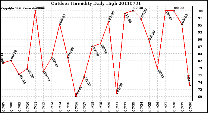 Milwaukee Weather Outdoor Humidity Daily High