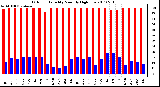 Milwaukee Weather Outdoor Humidity Monthly High/Low