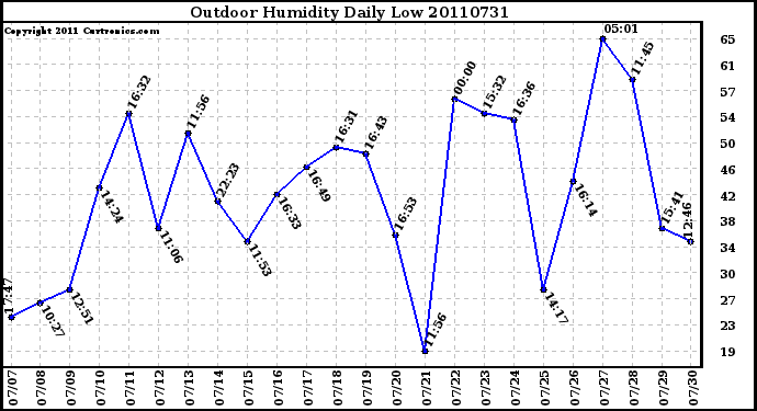 Milwaukee Weather Outdoor Humidity Daily Low