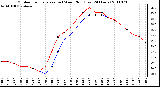 Milwaukee Weather Outdoor Temperature (vs) Wind Chill (Last 24 Hours)