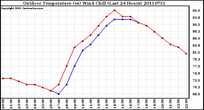 Milwaukee Weather Outdoor Temperature (vs) Wind Chill (Last 24 Hours)