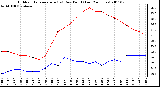 Milwaukee Weather Outdoor Temperature (vs) Dew Point (Last 24 Hours)