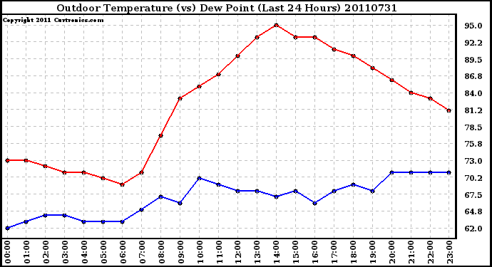 Milwaukee Weather Outdoor Temperature (vs) Dew Point (Last 24 Hours)