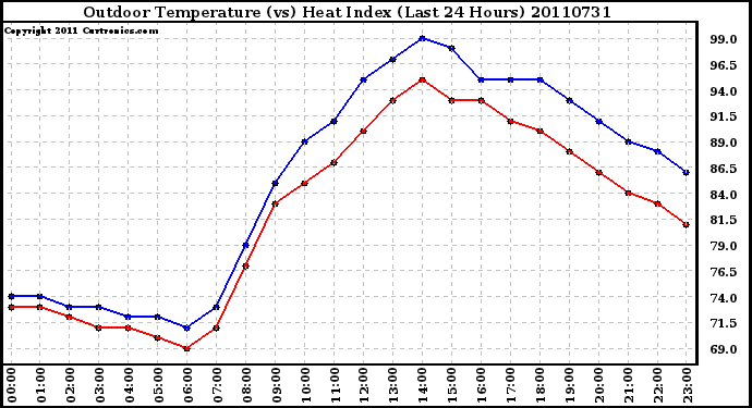 Milwaukee Weather Outdoor Temperature (vs) Heat Index (Last 24 Hours)