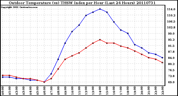 Milwaukee Weather Outdoor Temperature (vs) THSW Index per Hour (Last 24 Hours)