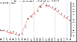 Milwaukee Weather Outdoor Temperature per Hour (Last 24 Hours)