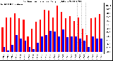 Milwaukee Weather Outdoor Temperature Daily High/Low