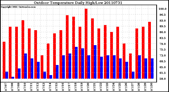 Milwaukee Weather Outdoor Temperature Daily High/Low