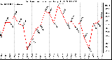 Milwaukee Weather Outdoor Temperature Daily High