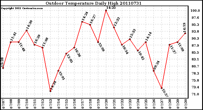 Milwaukee Weather Outdoor Temperature Daily High