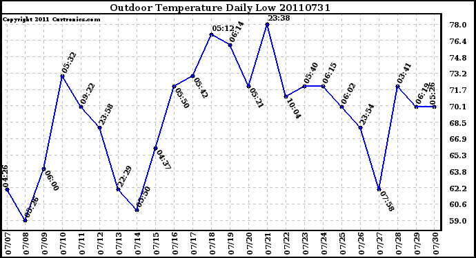 Milwaukee Weather Outdoor Temperature Daily Low