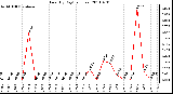 Milwaukee Weather Rain (By Day) (inches)