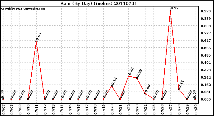 Milwaukee Weather Rain (By Day) (inches)