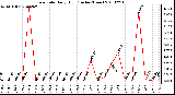 Milwaukee Weather Rain Rate Daily High (Inches/Hour)