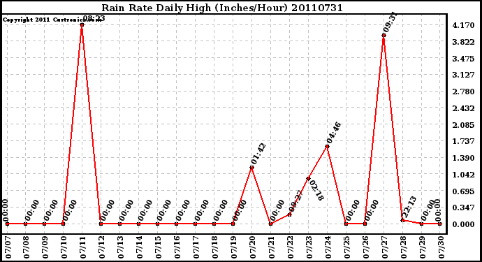 Milwaukee Weather Rain Rate Daily High (Inches/Hour)