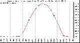 Milwaukee Weather Average Solar Radiation per Hour W/m2 (Last 24 Hours)