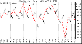 Milwaukee Weather Solar Radiation Daily High W/m2