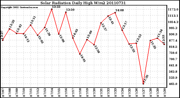 Milwaukee Weather Solar Radiation Daily High W/m2