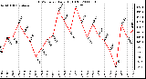 Milwaukee Weather THSW Index Daily High (F)