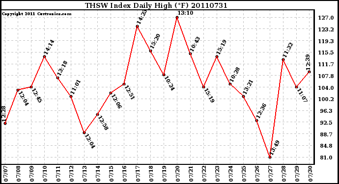 Milwaukee Weather THSW Index Daily High (F)