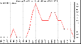 Milwaukee Weather Average Wind Speed (Last 24 Hours)