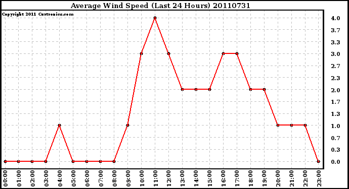 Milwaukee Weather Average Wind Speed (Last 24 Hours)