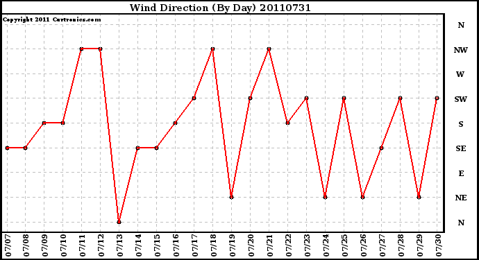 Milwaukee Weather Wind Direction (By Day)