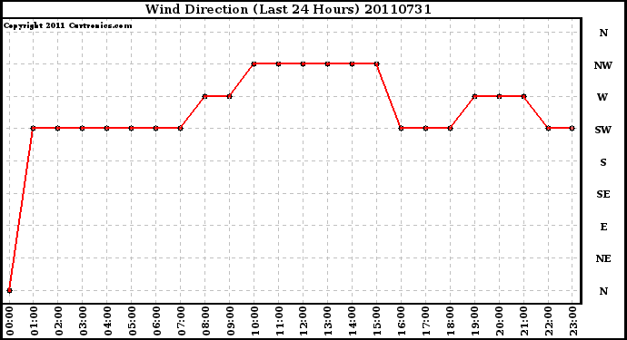 Milwaukee Weather Wind Direction (Last 24 Hours)