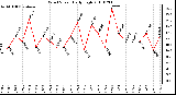 Milwaukee Weather Wind Speed Daily High