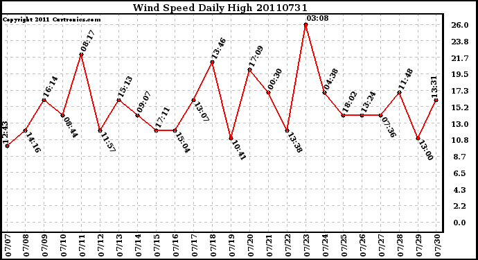 Milwaukee Weather Wind Speed Daily High