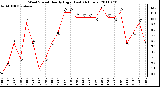 Milwaukee Weather Wind Speed Hourly High (Last 24 Hours)