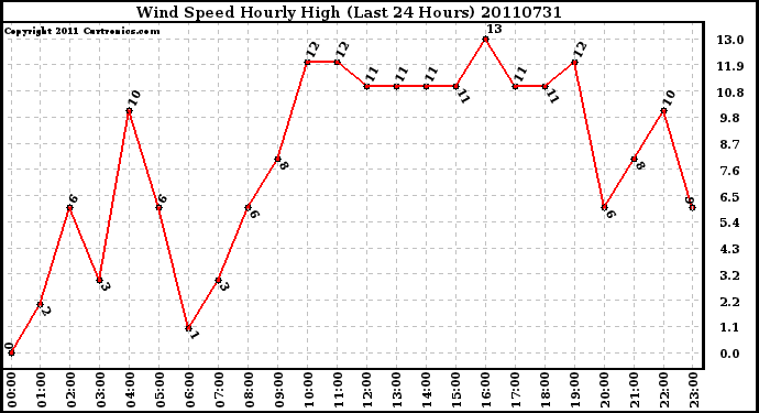 Milwaukee Weather Wind Speed Hourly High (Last 24 Hours)