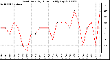 Milwaukee Weather Wind Daily High Direction (By Day)