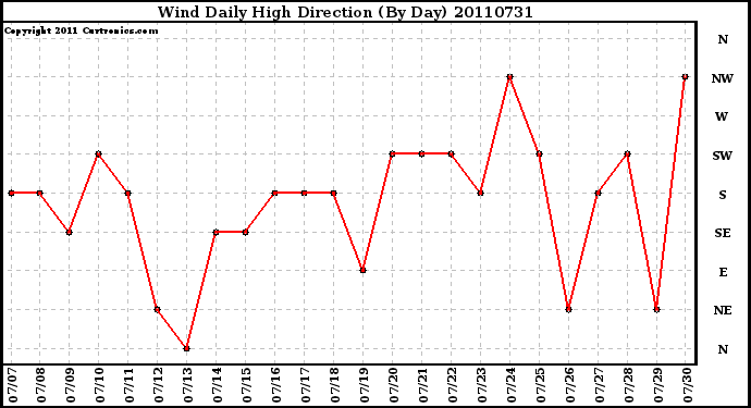 Milwaukee Weather Wind Daily High Direction (By Day)