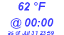 Milwaukee Weather Dewpoint High Low Today